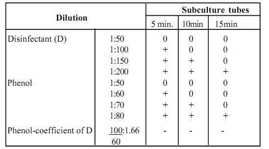 phenol-coefficient-technique-homework-help-assignment-help